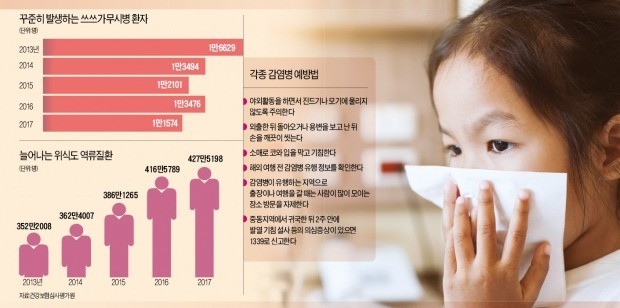 환절기 감기?… 기침 3주 이상 땐 천식·역류성 질환도 의심하세요