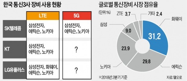 SKT, 화웨이 5G장비 안쓴다… 삼성·에릭슨·노키아 선택