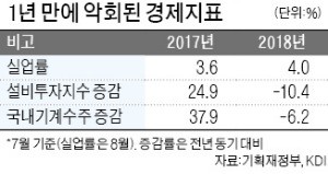 10개월째 '경기 회복세'라는 정부