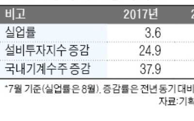 10개월째 '경기 회복세'라는 정부