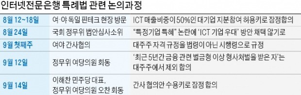 [단독] 인터넷은행 특례법 '또다른 우회로' 찾은 여야