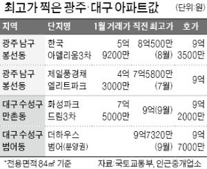 '서울 뺨치는' 광주·대구 집값 10억원 넘본다