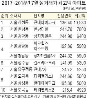 '삼성동 아이파크' 실거래가 105억