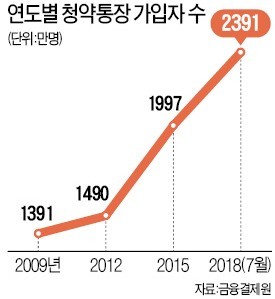 1주택자도 규제지역 청약 당첨 기회 준다