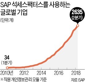 SAP "클라우드 활용한 인력관리 확산"