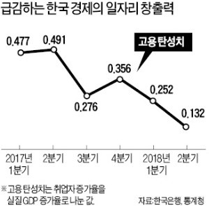 경제 성장에도 고용 '뒷걸음'… 일자리 창출력 8년 만에 최저