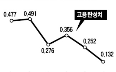 경제 성장에도 고용 '뒷걸음'… 일자리 창출력 8년 만에 최저