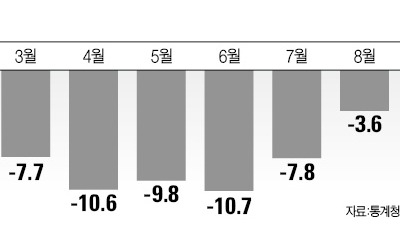 교육서비스업 10개월째 '원인 불명' 취업 급감