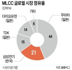 [단독] 삼성전기, 中에 전장용 MLCC 공장 짓는다 