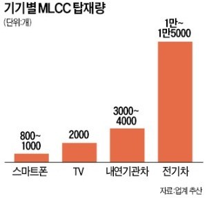 [단독] 삼성전기, 中에 전장용 MLCC 공장 짓는다 