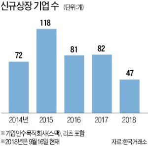 금융위, 올 코스닥 상장 100곳 넘는다더니… 열기 식어가는 IPO 시장