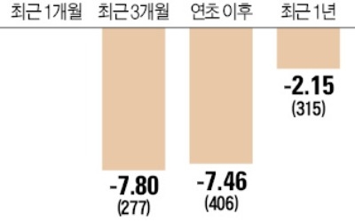 정상회담 앞두고 주목받는 통일펀드… 수익률은 지지부진