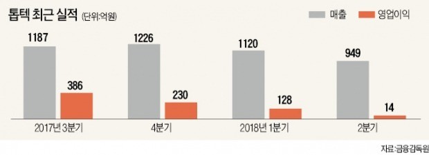 '1조 클럽' 톱텍 '기술유출 혐의' 檢 압수수색