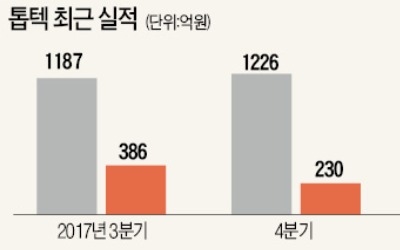 '1조 클럽' 톱텍 '기술유출 혐의' 檢 압수수색