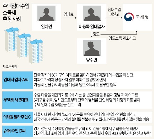 아파트 60채 보유하고도 임대소득 '0'… 국세청, 세무검증 칼 빼들었다