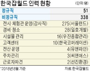 무리한 정규직 전환에… 고용부 산하기관도 파업