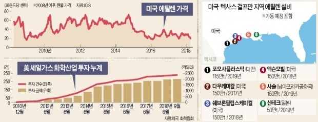 [글로벌 리포트] 美 경제 떠받치는 '셰일發 화학혁명'… 전세계서 공장 몰려든다