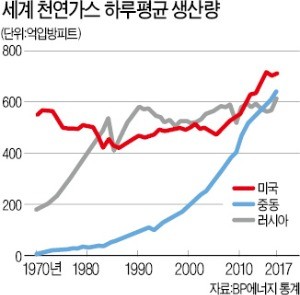 [글로벌 리포트] 美, 러시아·사우디 추월… 세계 최대 산유국으로