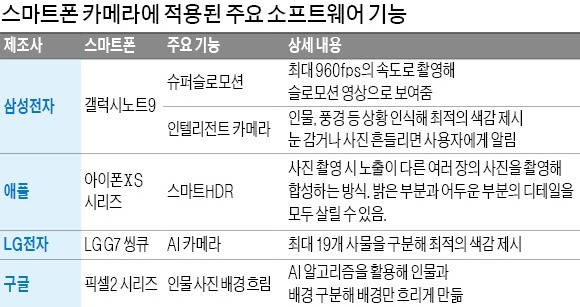 성능도 화질도 '디카' 뺨치는 '스카'