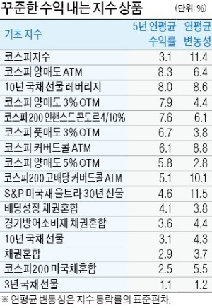 박스권 증시… 따박따박 수익내는 지수상품 '봇물'