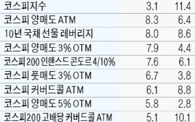 박스권 증시… 따박따박 수익내는 지수상품 '봇물'