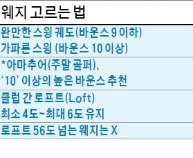 웨지가 스코어 좌우… 로프트 차이 일정하게 유지하는 게 '관건'