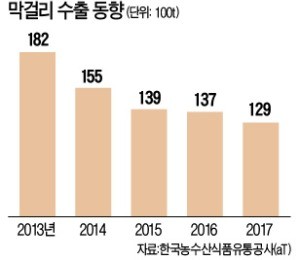 靑春의 술, 막걸리… '수출 거품' 꺼진 자리, 2030 겨냥 이색 신제품으로 내수 회복