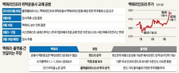 맥쿼리인프라 '위탁운용사 교체 여부' 19일 표대결… 3대 쟁점은