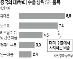 "美도 당해봐라" 中, 부품 수출중단 검토… 막장 치닫는 통상전쟁