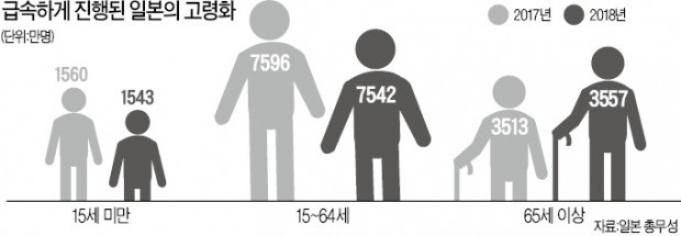 빠르게 늙어가는 일본… 더 빠른 정부 대처