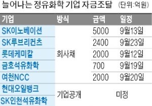 실적 좋아진 정유·화학기업… 이달 회사채로 1.2조 조달