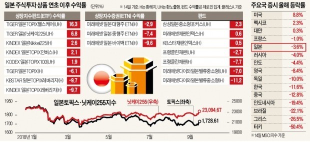 일본주식 쇼핑 나선 글로벌 운용사들