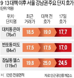 강남 아파트 급매물, 호가 1억원 이상 '뚝'