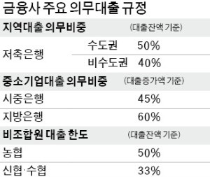 "은행 자율성 침해한다"며 추진 안한다더니… '시중銀 지역대출 의무화' 다시 꺼내든 금융위