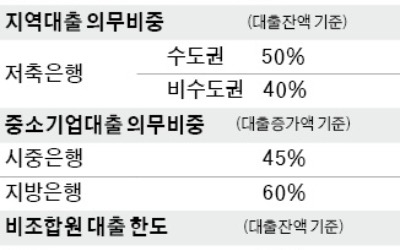 "은행 자율성 침해한다"며 추진 안한다더니… '시중銀 지역대출 의무화' 다시 꺼내든 금융위