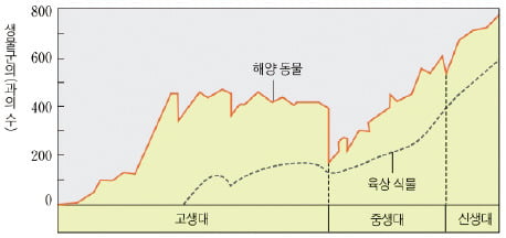 [강신종 쌤의 '재미있는 과학이야기' (29)] 생물 다양성(상)