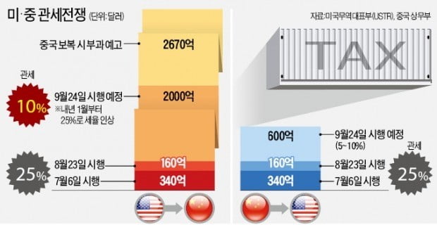 美, 2000억弗 '관세 폭탄' 날리자마자… 中도 600억달러 '맞불'