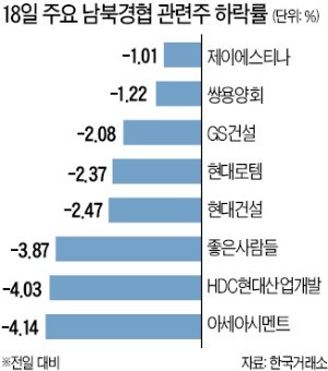 3차 정상회담 열린 날… 남북경협株는 하락