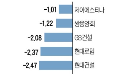 3차 정상회담 열린 날… 남북경협株는 하락