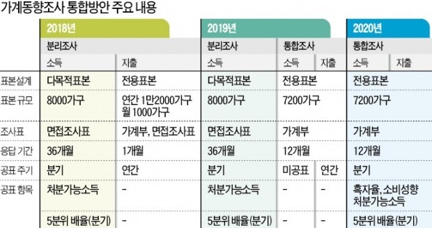 소득주도성장 부작용 논란에… 가계소득통계 2년 만에 또 바꾼다