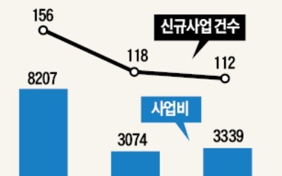 신규 국비사업 신청액 2년새 5000억 '급감'… 미래먹거리 확보 비상 걸린 경북도