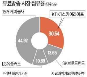 KT스카이라이프 '맹공'… "3년 약정고객 30% 할인"