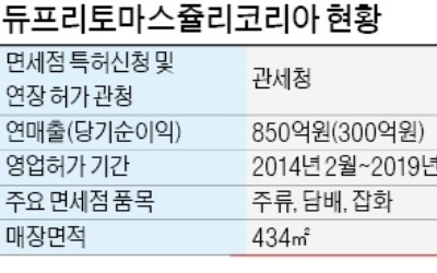 중소·중견기업 "김해공항 면세점 운영권 잡아라"