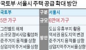 서울시 "그린벨트 해제 않고도 6만 가구 공급"