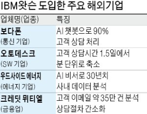 AI닥터로 의료계 진출한 '왓슨'… "내년 산업현장에 본격 투입될 것"