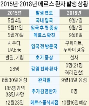 '메르스 공포' 상황 종료… 확진환자 완치 판정