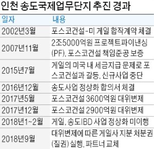 인천 송도국제업무단지 개발사업 '정상 궤도' 오른다