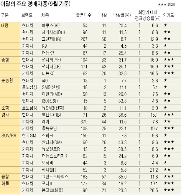 내 차 최고가에 팔고 싶다면… '중고차 경매' 강추