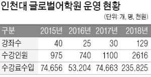 송도에 둥지 튼 인천대 글로벌어학원 '인기몰이'