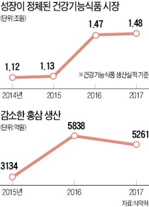 '홍삼 큰손' 유커 발길 주니… 잘나가던 건강기능식 주춤